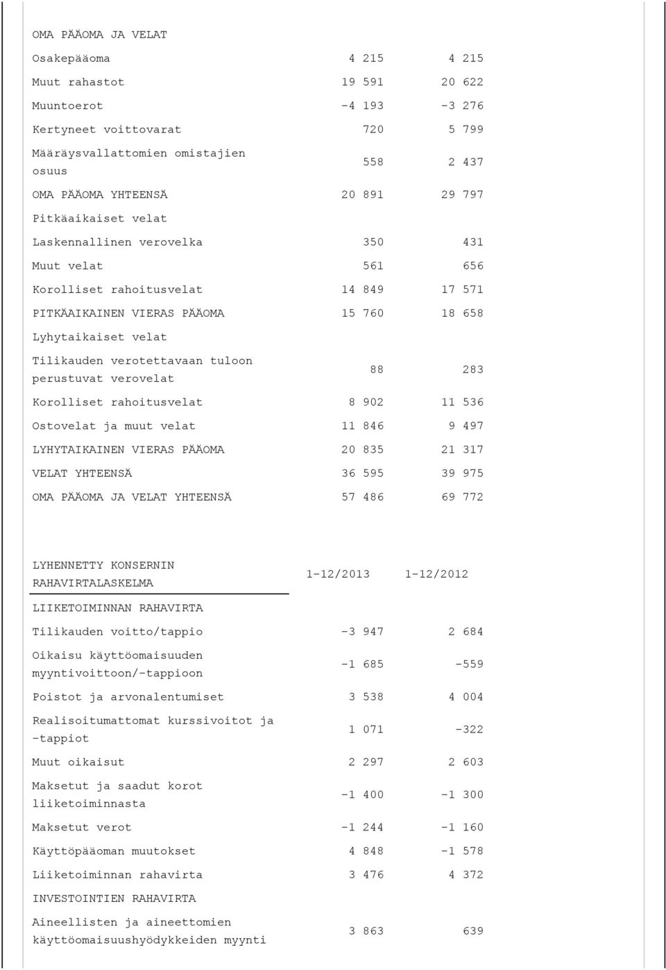 verotettavaan tuloon perustuvat verovelat 88 283 Korolliset rahoitusvelat 8 902 11 536 Ostovelat ja muut velat 11 846 9 497 LYHYTAIKAINEN VIERAS PÄÄOMA 20 835 21 317 VELAT YHTEENSÄ 36 595 39 975 OMA