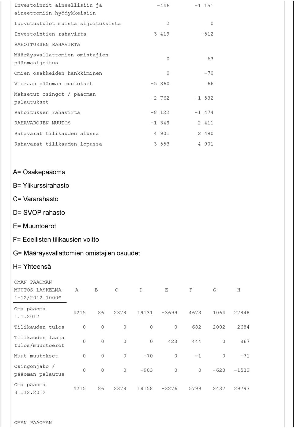 349 2 411 Rahavarat tilikauden alussa 4 901 2 490 Rahavarat tilikauden lopussa 3 553 4 901 A= Osakepääoma B= Ylikurssirahasto C= Vararahasto D= SVOP rahasto E= Muuntoerot F= Edellisten tilikausien