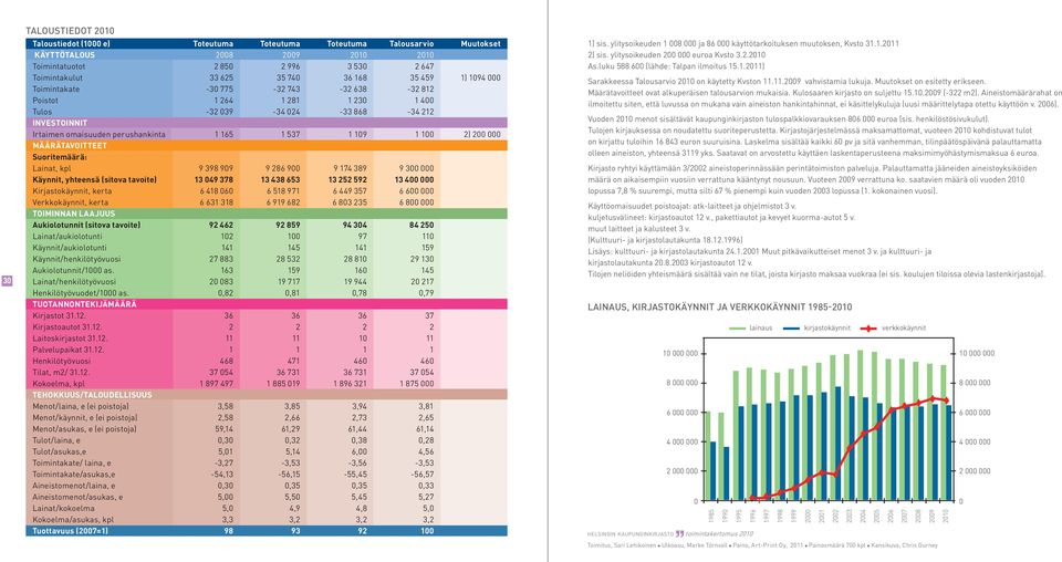 100 2) 200 000 MÄÄRÄTAVOITTEET Suoritemäärä: Lainat, kpl 9 398 909 9 286 900 9 174 389 9 300 000 Käynnit, yhteensä (sitova tavoite) 13 049 378 13 438 653 13 252 592 13 400 000 Kirjastokäynnit, kerta