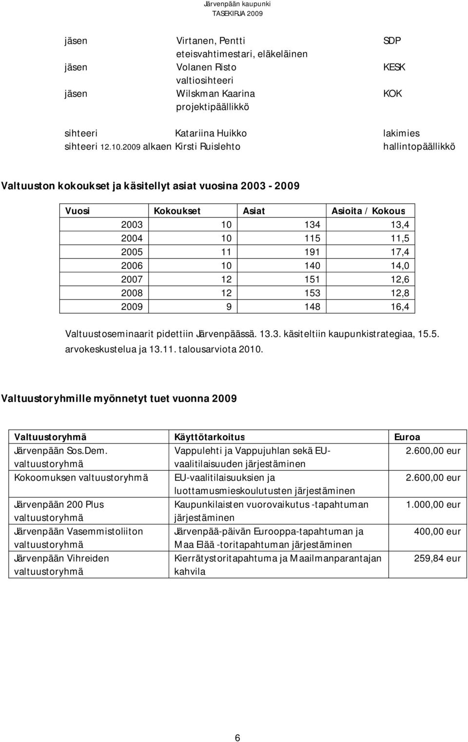 2006 10 140 14,0 2007 12 151 12,6 2008 12 153 12,8 2009 9 148 16,4 Valtuustoseminaarit pidettiin Järvenpäässä. 13.3. käsiteltiin kaupunkistrategiaa, 15.5. arvokeskustelua ja 13.11. talousarviota 2010.