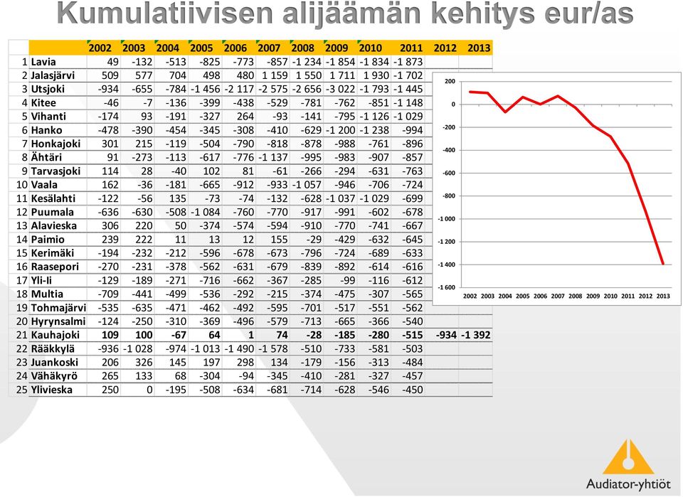 Hanko -478-390 -454-345 -308-410 -629-1 200-1 238-994 7 Honkajoki 301 215-119 -504-790 -818-878 -988-761 -896 8 Ähtäri 91-273 -113-617 -776-1 137-995 -983-907 -857 9 Tarvasjoki 114 28-40 102 81-61