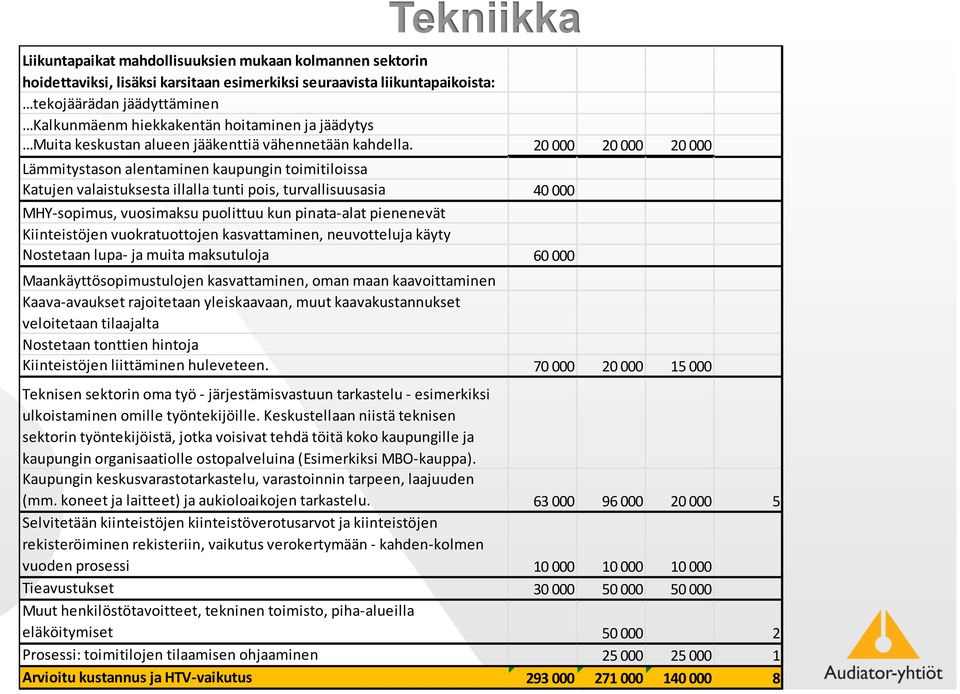 20 000 20 000 20 000 Lämmitystason alentaminen kaupungin toimitiloissa Katujen valaistuksesta illalla tunti pois, turvallisuusasia 40 000 MHY-sopimus, vuosimaksu puolittuu kun pinata-alat pienenevät