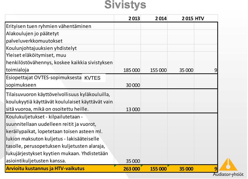 käyttävät vain sitä vuoroa, mikä on osoitettu heille. 13 000 Koulukuljetukset - kilpailutetaan - suunnitellaan uudelleen reitit ja vuorot, keräilypaikat, lopetetaan toisen asteen ml.