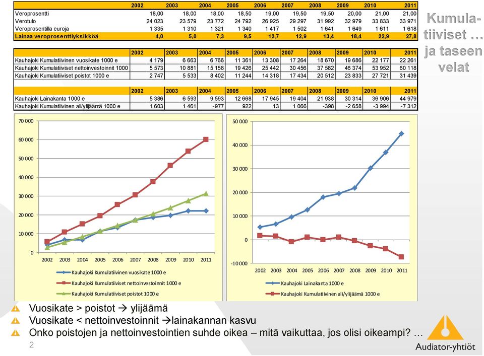 2009 2010 2011 Kauhajoki Kumulatiivinen vuosikate 1000 e 4 179 6 663 6 766 11 361 13 308 17 264 18 670 19 686 22 177 22 261 Kauhajoki Kumulatiiviset nettoinvestoinnit 1000 e 5 573 10 881 15 158 19