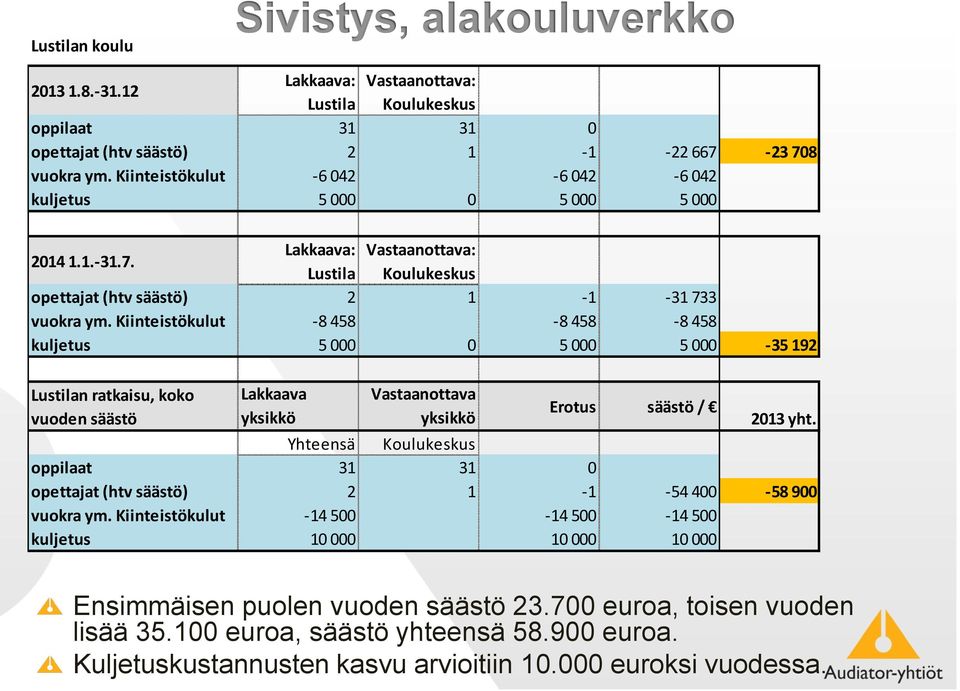 Kiinteistökulut -8 458-8 458-8 458 kuljetus 5 000 0 5 000 5 000-35 192 Lustilan ratkaisu, koko vuoden säästö Lakkaava yksikkö Vastaanottava yksikkö Erotus säästö / 2013 yht.