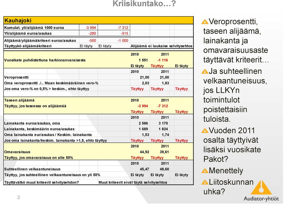 selvitysehtoa 2010 2011 Vuosikate puhdistettuna harkinnanvaraisesta 1 551-1 116 Ei täyty Täyttyy Ei täyty 2010 2011 Veroprosentti 21,00 21,00 Oma veroprosentti./.