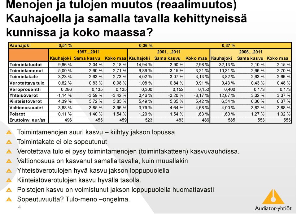 Valtionosuus on kasvanut samalla tavalla, kuin muuallakin Yhteisöverotulojen hyvä kasvu jakson loppupuolella Kiinteistöverotulojen kasvu hyvällä tasolla.