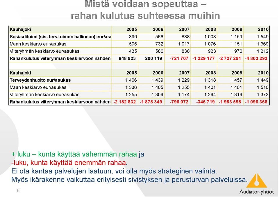 viiteryhmän keskiarvoon nähden 648 923 200 119-721 707-1 229 177-2 727 291-4 803 293 Kauhajoki 2005 2006 2007 2008 2009 2010 Terveydenhuolto eur/asukas 1 406 1 439 1 229 1 318 1 457 1 449 Maan