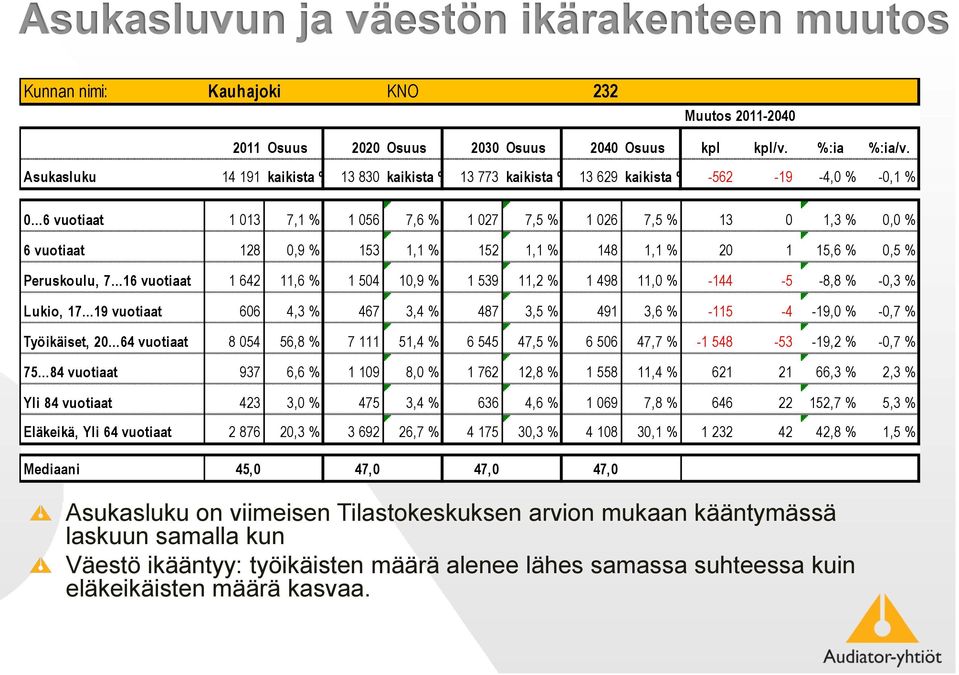 vuotiaat 128 0,9 % 153 1,1 % 152 1,1 % 148 1,1 % 20 1 15,6 % 0,5 % Peruskoulu, 7 16 vuotiaat 1 642 11,6 % 1 504 10,9 % 1 539 11,2 % 1 498 11,0 % -144-5 -8,8 % -0,3 % Lukio, 17 19 vuotiaat 606 4,3 %