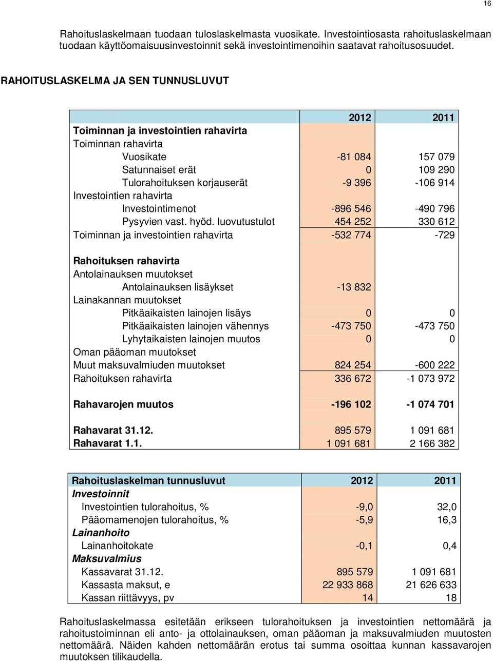 Investointien rahavirta Investointimenot -896 546-490 796 Pysyvien vast. hyöd.