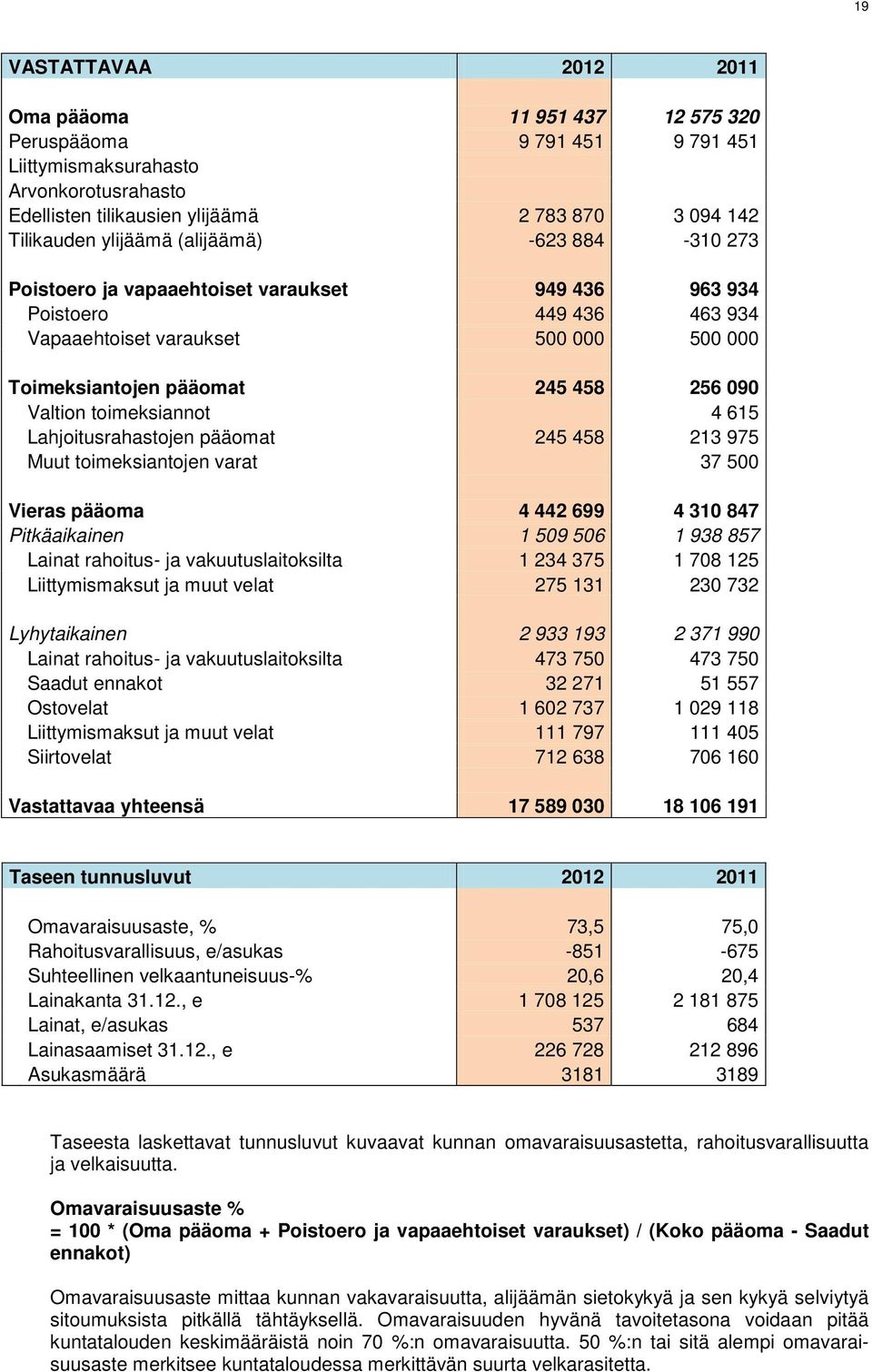 Valtion toimeksiannot 4 615 Lahjoitusrahastojen pääomat 245 458 213 975 Muut toimeksiantojen varat 37 500 Vieras pääoma 4 442 699 4 310 847 Pitkäaikainen 1 509 506 1 938 857 Lainat rahoitus- ja