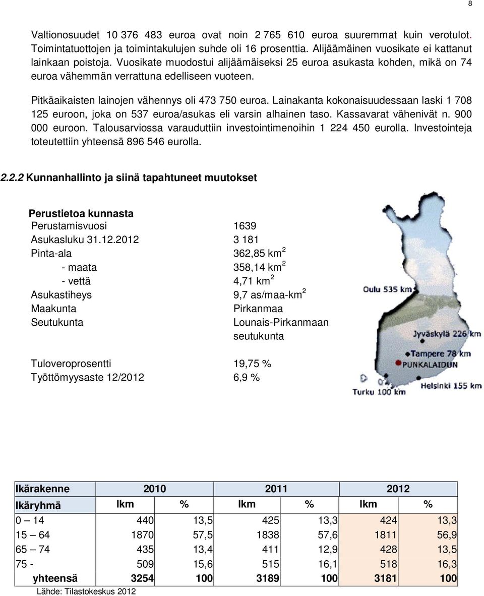 Pitkäaikaisten lainojen vähennys oli 473 750 euroa. Lainakanta kokonaisuudessaan laski 1 708 125 euroon, joka on 537 euroa/asukas eli varsin alhainen taso. Kassavarat vähenivät n. 900 000 euroon.