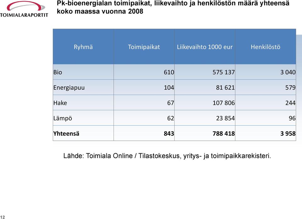 Energiapuu 104 81 621 579 Hake 67 107 806 244 Lämpö 62 23 854 96 Yhteensä 843 788