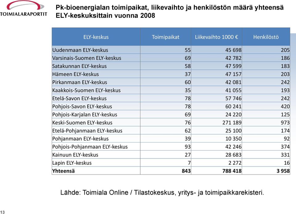 ELY-keskus 78 57 746 242 Pohjois-Savon ELY-keskus 78 60 241 420 Pohjois-Karjalan ELY-keskus 69 24 220 125 Keski-Suomen ELY-keskus 76 271 189 973 Etelä-Pohjanmaan ELY-keskus 62 25 100 174 Pohjanmaan