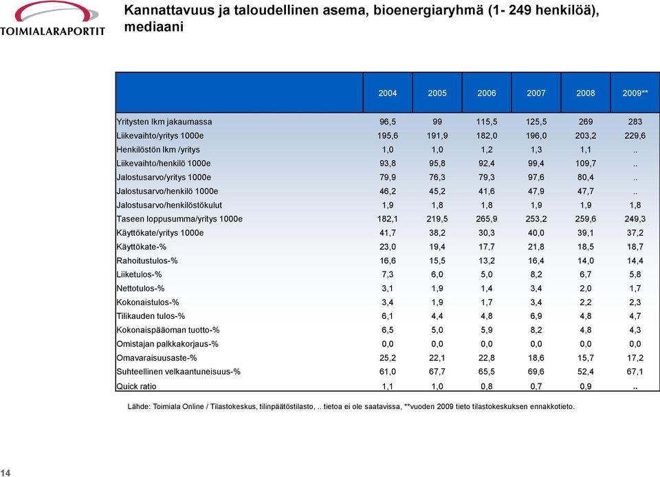 . Jalostusarvo/henkilö 1000e 46,2 45,2 41,6 47,9 47,7.