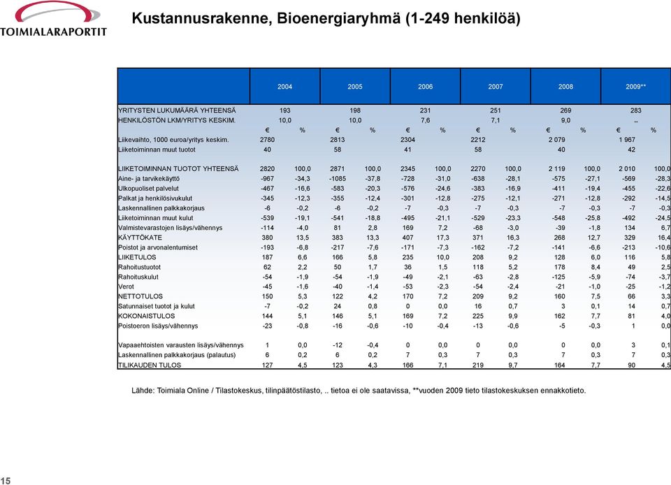 2780 2813 2304 2212 2 079 1 967 Liiketoiminnan muut tuotot 40 58 41 58 40 42 LIIKETOIMINNAN TUOTOT YHTEENSÄ 2820 100,0 2871 100,0 2345 100,0 2270 100,0 2 119 100,0 2 010 100,0 Aine- ja tarvikekäyttö