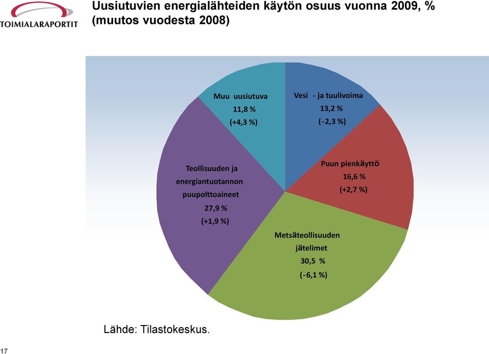 Teollisuuden ja energiantuotannon puupolttoaineet 27,9 % (+1,9 %) Puun