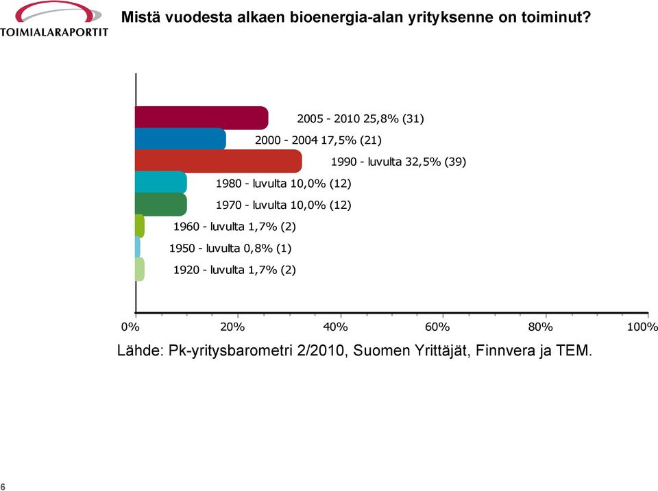 10,0% (12) 1970 - luvulta 10,0% (12) 1960 - luvulta 1,7% (2) 1950 - luvulta 0,8% (1)