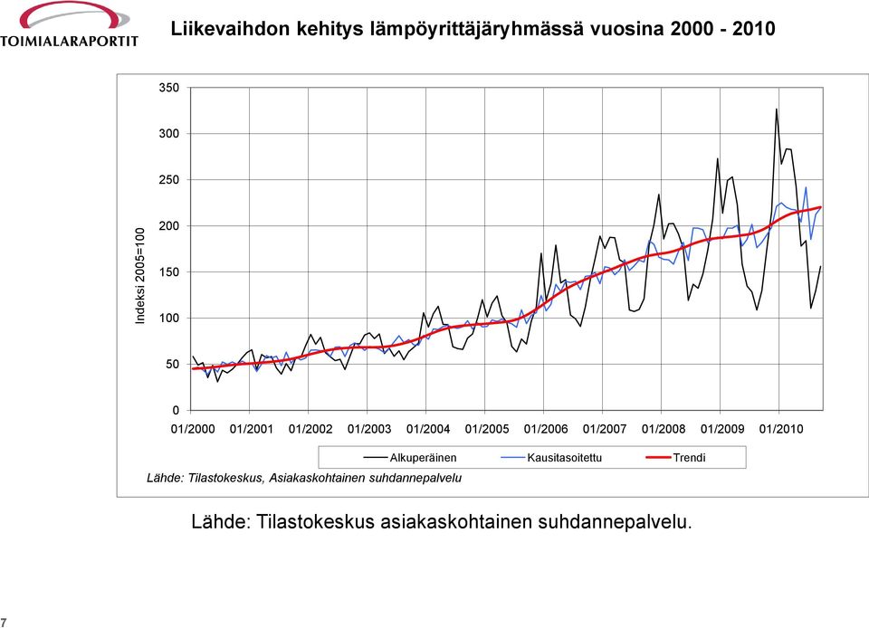 01/2008 01/2009 01/2010 Alkuperäinen Kausitasoitettu Trendi Lähde: Tilastokeskus,