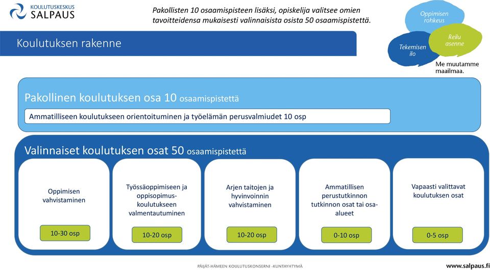 Valinnaiset koulutuksen osat 50 osaamispistettä Oppimisen vahvistaminen Työssäoppimiseen ja oppisopimuskoulutukseen valmentautuminen Arjen taitojen