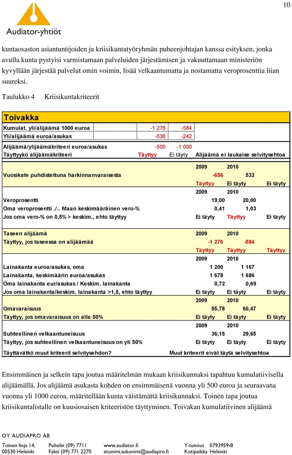 yli/alijäämä 1000 euroa -1 276-584 Yli/alijäämä euroa/asukas -536-242 Alijäämä/ylijäämäkriteeri euroa/asukas -500-1 000 Täyttyykö alijäämäkriteeri Täyttyy Ei täyty Alijäämä ei laukaise selvitysehtoa