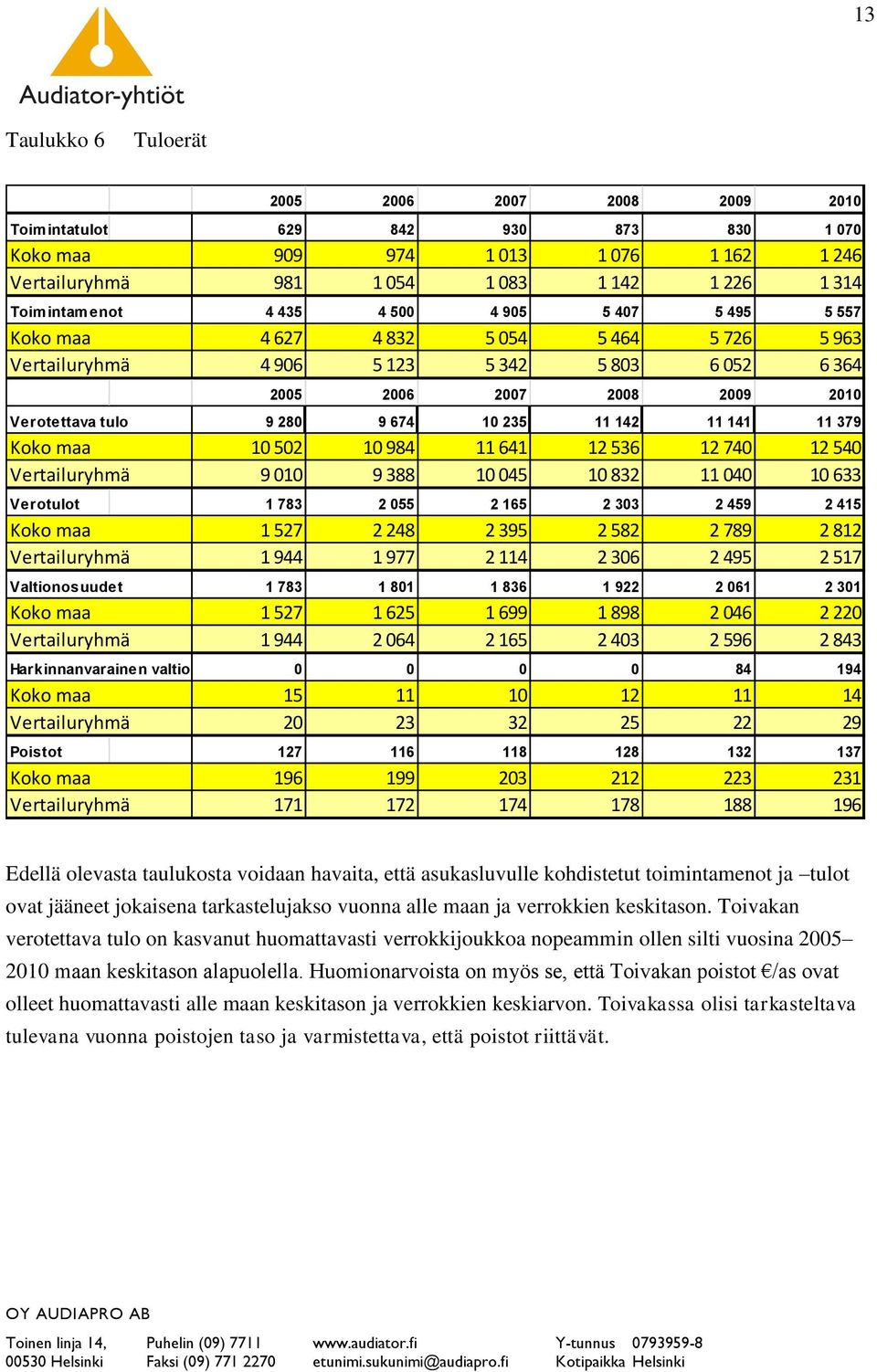 142 11 141 11 379 Koko maa 10 502 10 984 11 641 12 536 12 740 12 540 Vertailuryhmä 9 010 9 388 10 045 10 832 11 040 10 633 Verotulot 1 783 2 055 2 165 2 303 2 459 2 415 Koko maa 1 527 2 248 2 395 2