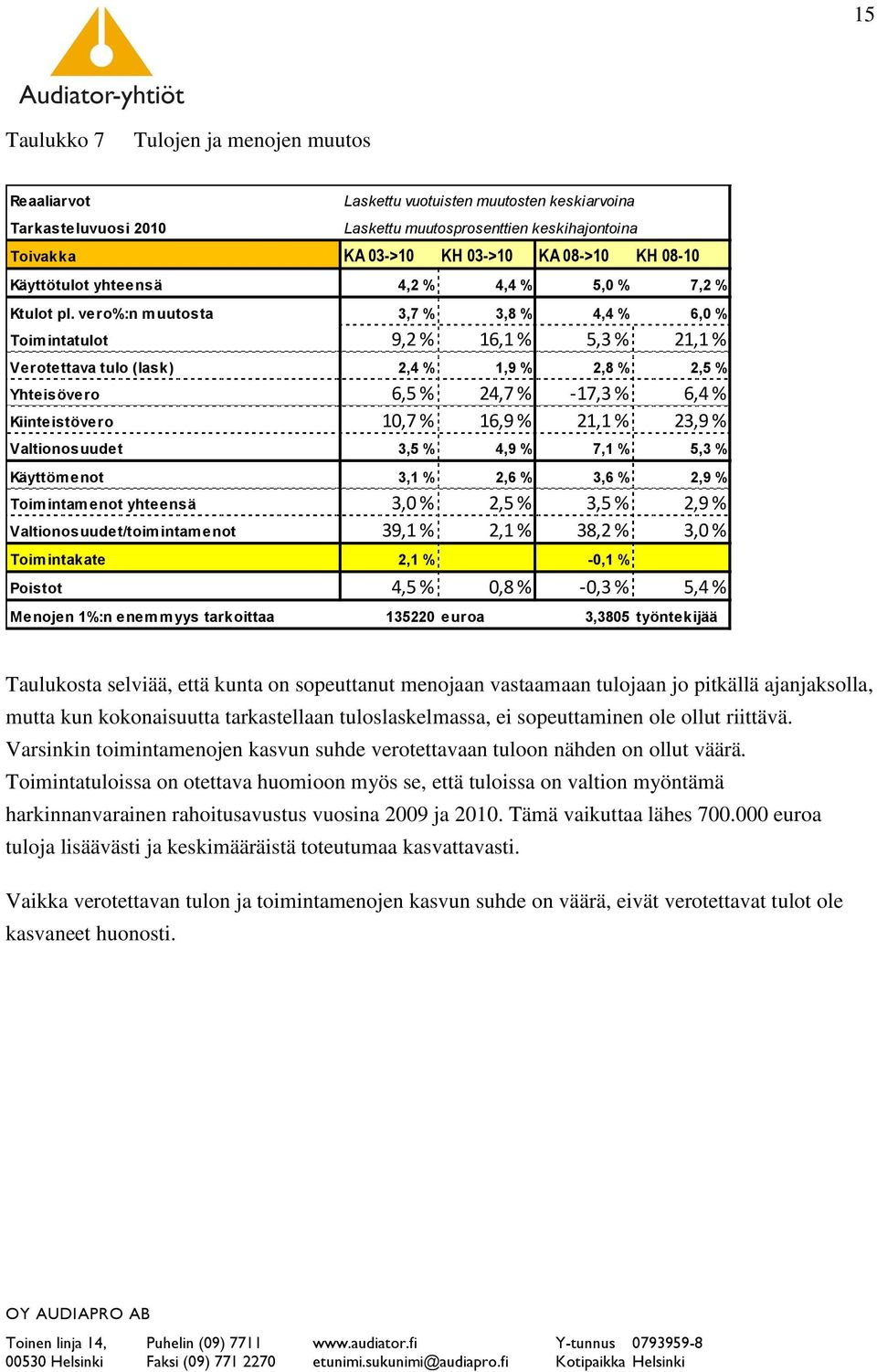 vero%:n muutosta 3,7 % 3,8 % 4,4 % 6,0 % Toimintatulot 9,2 % 16,1 % 5,3 % 21,1 % Verotettava tulo (lask) 2,4 % 1,9 % 2,8 % 2,5 % Yhteisövero 6,5 % 24,7 % -17,3 % 6,4 % Kiinteistövero 10,7 % 16,9 %