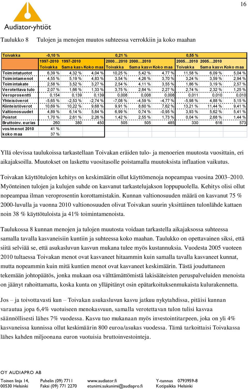 3,59 % 2,94 % Toimintakate 2,58 % 3,52 % 3,27 % 2,54 % 4,11 % 3,55 % 1,86 % 3,19 % 2,57 % Verotettava tulo 2,07 % 1,66 % 1,33 % 3,75 % 2,84 % 2,27 % 2,74 % 2,32 % 1,25 % Veroprosentti 0,154 0,139