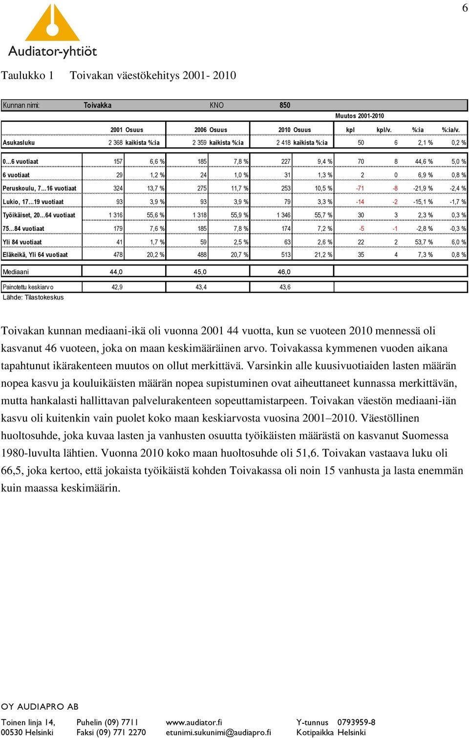 0,8 % Peruskoulu, 7 16 vuotiaat 324 13,7 % 275 11,7 % 253 10,5 % -71-8 -21,9 % -2,4 % Lukio, 17 19 vuotiaat 93 3,9 % 93 3,9 % 79 3,3 % -14-2 -15,1 % -1,7 % Työikäiset, 20 64 vuotiaat 1 316 55,6 % 1