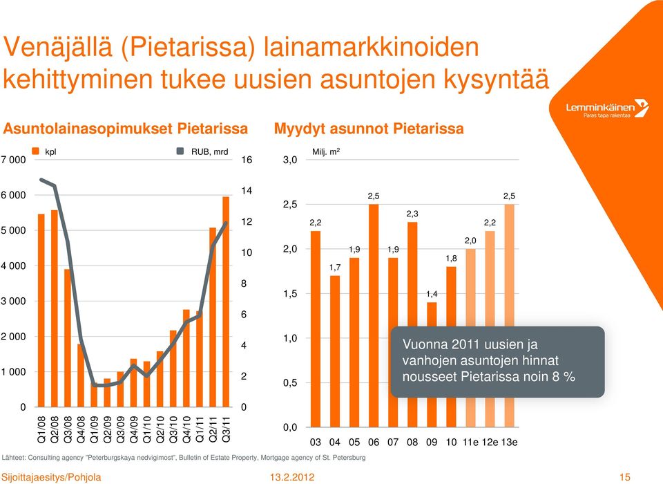 m 2 16 3,0 6 000 5 000 4 000 14 12 10 2,5 2,0 2,2 1,7 1,9 2,5 1,9 2,3 1,8 2,0 2,2 2,5 3 000 8 6 1,5 1,4 2 000 1 000 4 2 1,0 0,5 Vuonna 2011 uusien ja