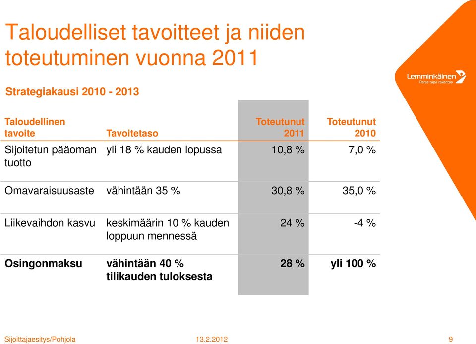 lopussa 10,8 % 7,0 % Omavaraisuusaste vähintään 35 % 30,8 % 35,0 % Liikevaihdon kasvu keskimäärin