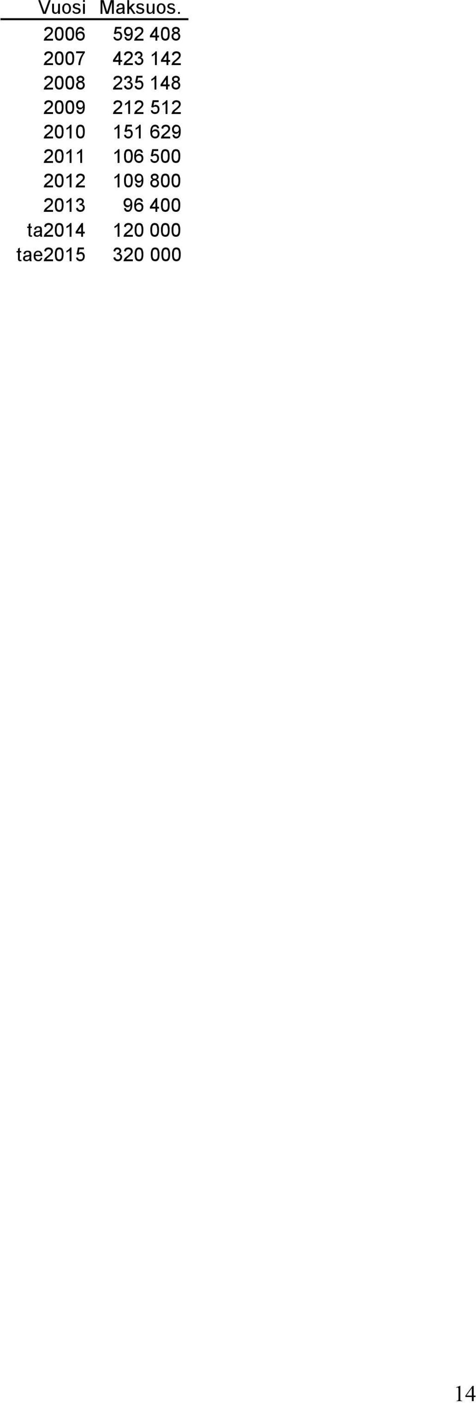 148 2009 212 512 2010 151 629 2011