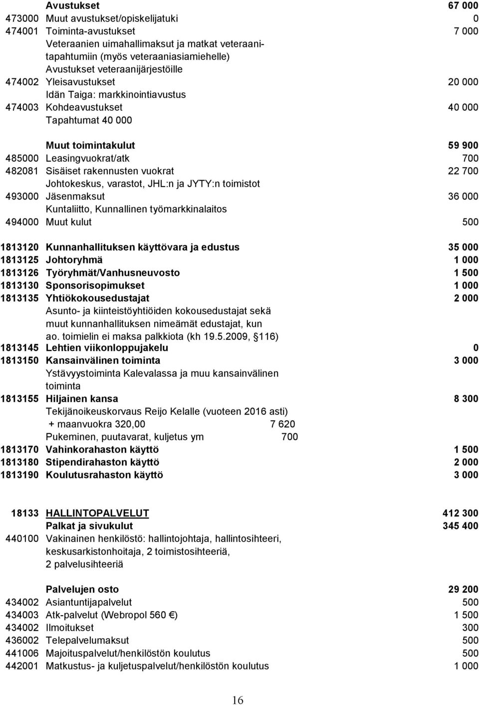 Sisäiset rakennusten vuokrat 22 700 Johtokeskus, varastot, JHL:n ja JYTY:n toimistot 493000 Jäsenmaksut 36 000 Kuntaliitto, Kunnallinen työmarkkinalaitos 494000 Muut kulut 500 1813120