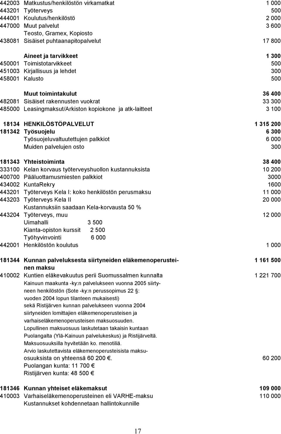 Leasingmaksut/Arkiston kopiokone ja atk-laitteet 3 100 18134 HENKILÖSTÖPALVELUT 1 315 200 181342 Työsuojelu 6 300 Työsuojeluvaltuutettujen palkkiot 6 000 Muiden palvelujen osto 300 181343