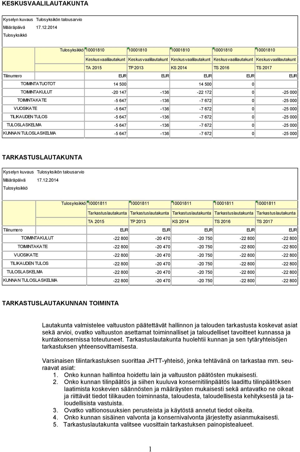 000-5 647-136 -7 672 0-25 000-5 647-136 -7 672 0-25 000 KUNNAN -5 647-136 -7 672 0-25 000 TARKASTUSLAUTAKUNTA Kyselyn kuvaus Tulosyksikön talousarvio 10001811 10001811 10001811 10001811 10001811