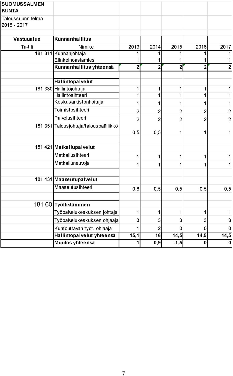 Talousjohtaja/talouspäällikkö 0,5 0,5 1 1 1 181 421 Matkailupalvelut Matkailusihteeri 1 1 1 1 1 Matkailuneuvoja 1 1 1 1 1 181 431 Maaseutupalvelut Maaseutusihteeri 0,6 0,5 0,5 0,5 0,5 181 60