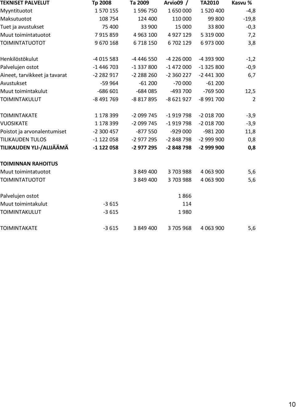 Palvelujen ostot 1 446 703 1 337 800 1 472 000 1 325 800 0,9 Aineet, tarvikkeet ja tavarat 2 282 917 2 288 260 2 360 227 2 441 300 6,7 Avustukset 59 964 61 200 70 000 61 200 Muut toimintakulut 686