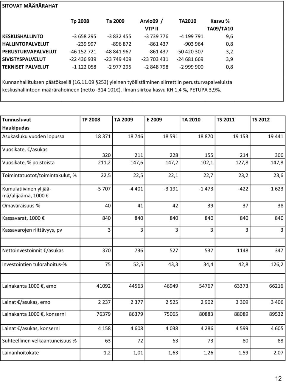 Kunnanhallituksen päätöksellä (16.11.09 253) yleinen työllistäminen siirrettiin perusturvapalveluista keskushallintoon määrärahoineen (netto 314 101 ). Ilman siirtoa kasvu KH 1,4 %, PETUPA 3,9%.