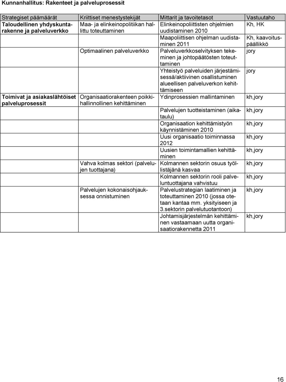 Palveluverkkoselvityksen tekeminen jory ja johtopäätösten toteut- taminen Yhteistyö palveluiden järjestämisessä/aktiivinen jory osallistuminen alueellisen palveluverkon kehittämiseen Toimivat ja