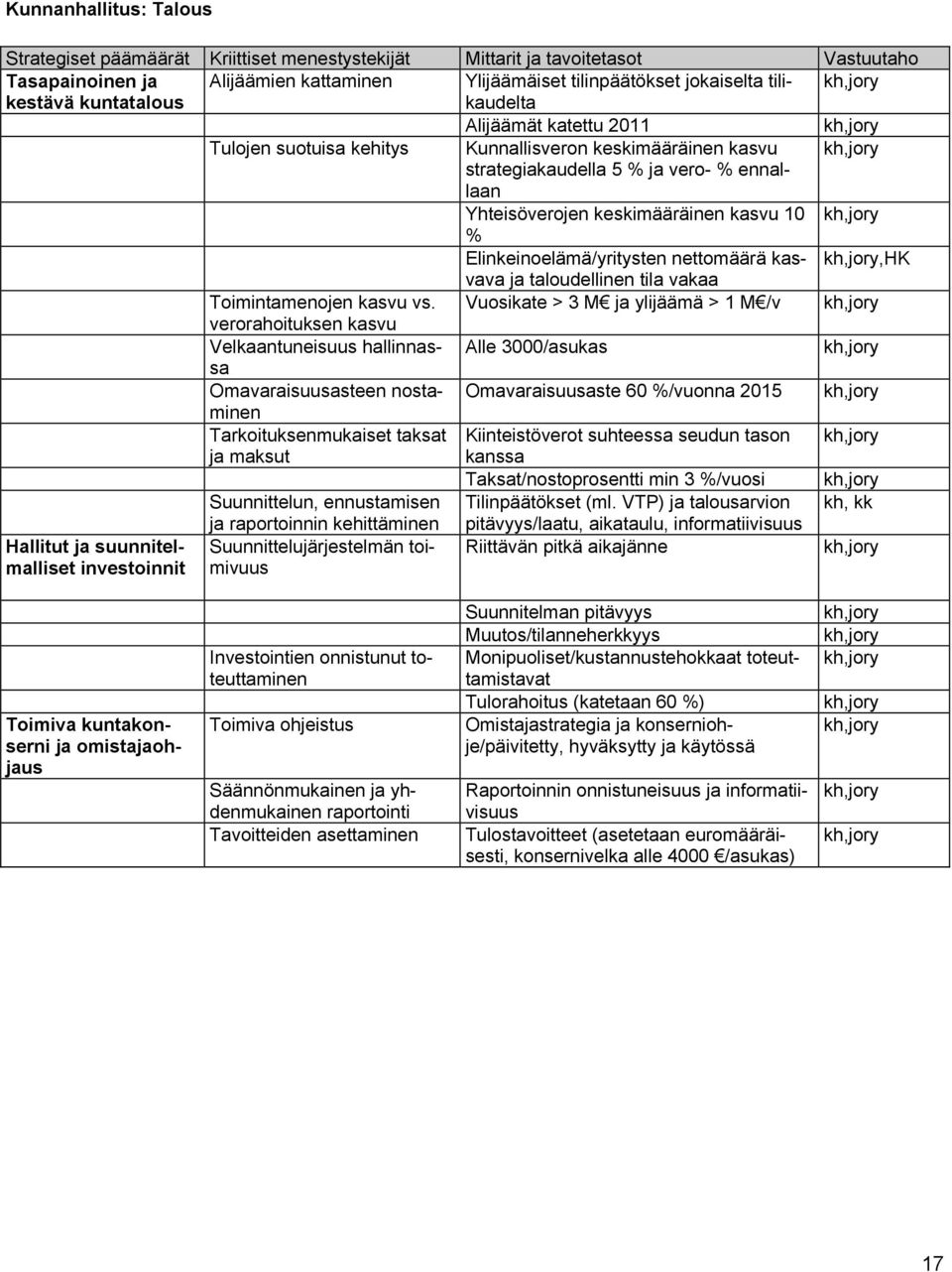 keskimääräinen kasvu 10 kh,jory % Elinkeinoelämä/yritysten nettomäärä kasvava kh,jory,hk ja taloudellinen tila vakaa Toimintamenojen kasvu vs.