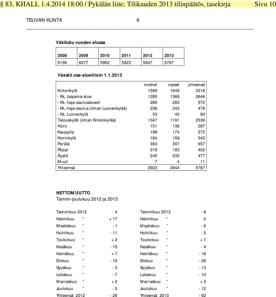 2011 2012 2013 6158 6077 5962 5923 5847 5767 Väestö osa-alueittain 1.1.2013 miehet naiset yhteensä Kirkonkylä 1569 1649 3218 - Kk, taajama-alue 1280 1366 2646 - Kk, haja-asutusalueet 289 283 572 -