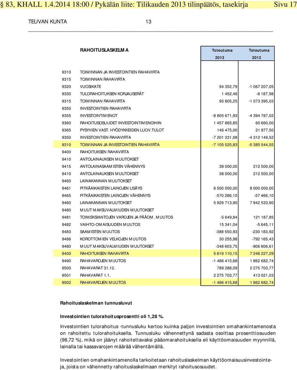 457 865,85 60 660,00 9365 PYSYVIEN VAST. HYÖDYKKEIDEN LUOV.