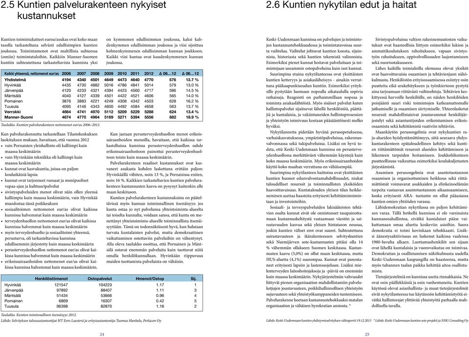 Toimintamenot ovat maltillisia suhteessa (omiin) toimintatuloihin.