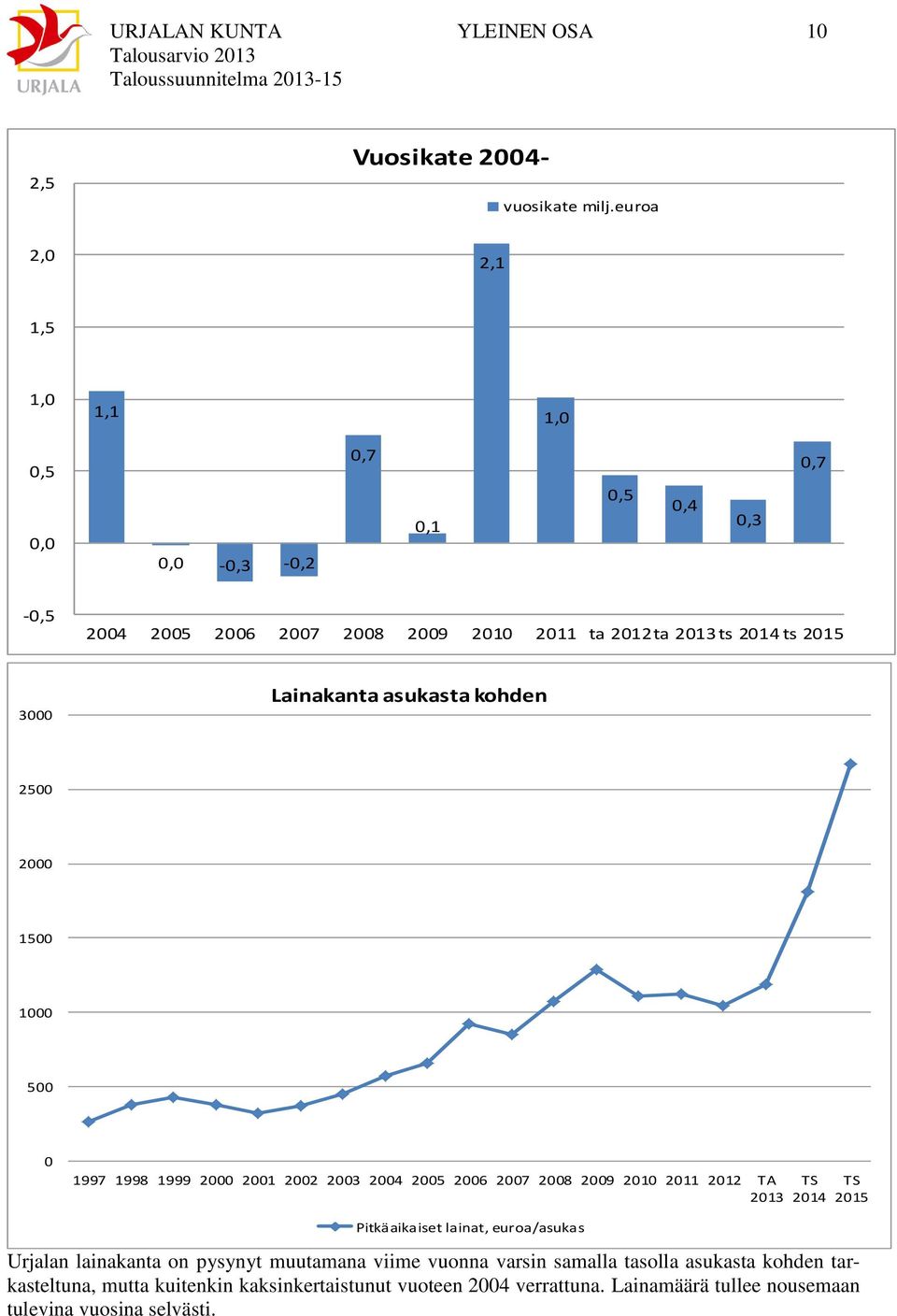 Lainakanta asukasta kohden 2500 2000 1500 1000 500 0 1997 1998 1999 2000 2001 2002 2003 2004 2005 2006 2007 2008 2009 2010 2011 2012 TA 2013 TS 2014 TS