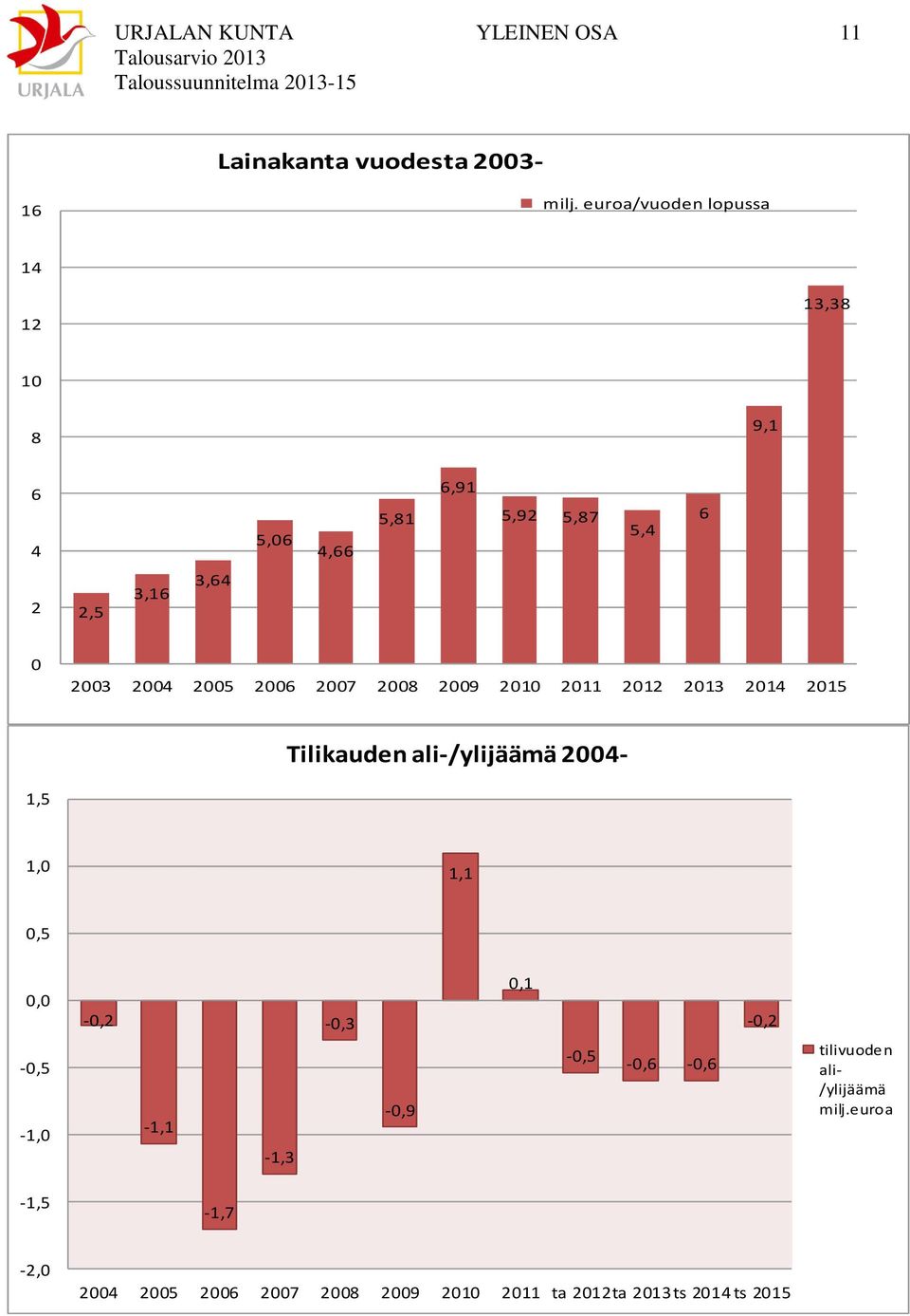 2004 2005 2006 2007 2008 2009 2010 2011 2012 2013 2014 2015 Tilikauden ali-/ylijäämä 2004-1,5 1,0 1,1 0,5