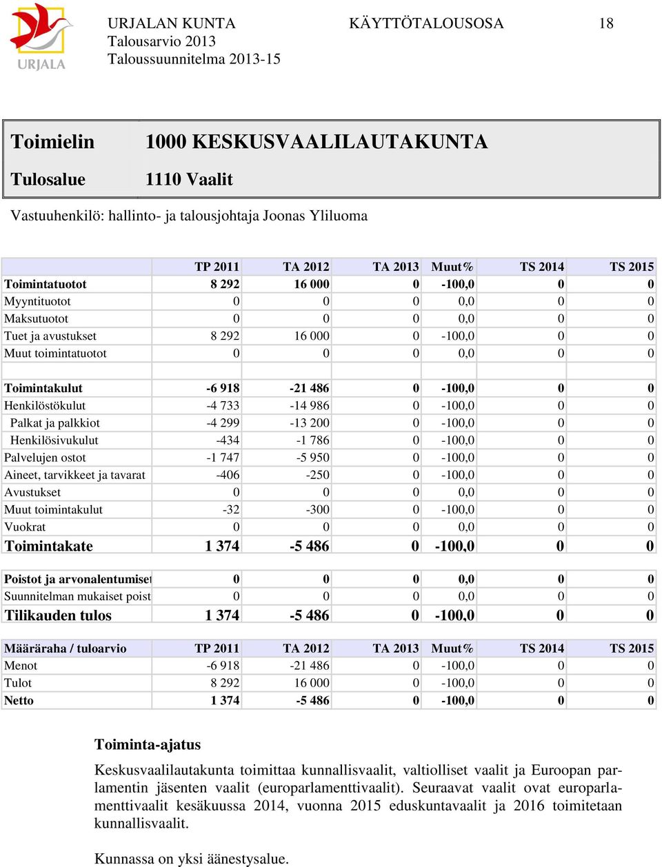 Henkilöstökulut -4 733-14 986 0-100,0 0 0 Palkat ja palkkiot -4 299-13 200 0-100,0 0 0 Henkilösivukulut -434-1 786 0-100,0 0 0 Palvelujen ostot -1 747-5 950 0-100,0 0 0 Aineet, tarvikkeet ja tavarat