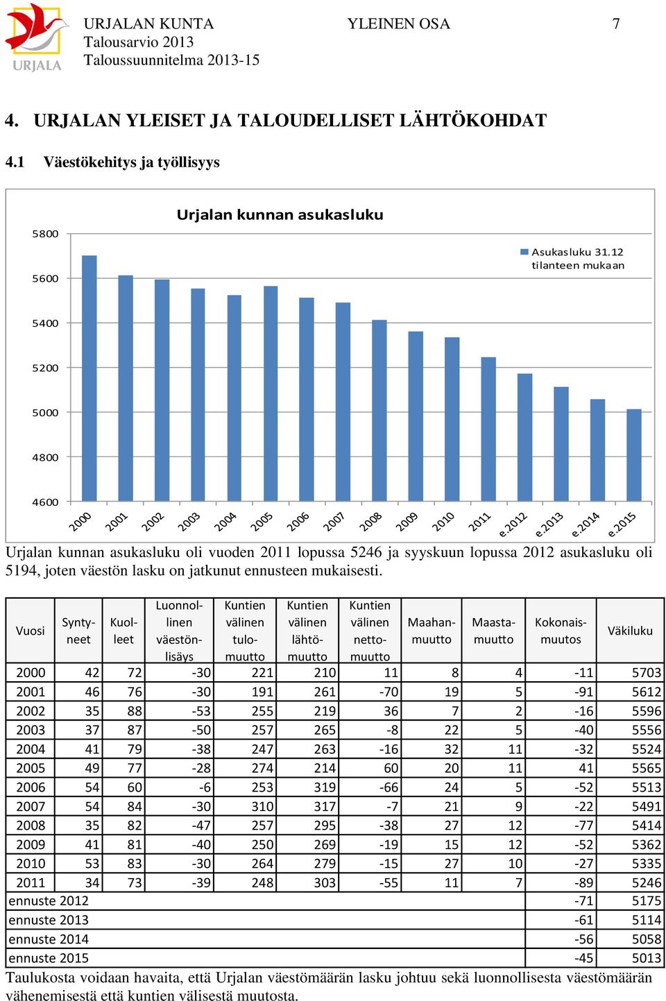 Vuosi Syntyneet Kuolleet Luonnollinen väestönlisäys Kuntien välinen tulomuutto Kuntien välinen lähtömuutto Kuntien välinen nettomuutto Maahanmuutto Maastamuutto Kokonaismuutos Väkiluku 2000 42 72-30