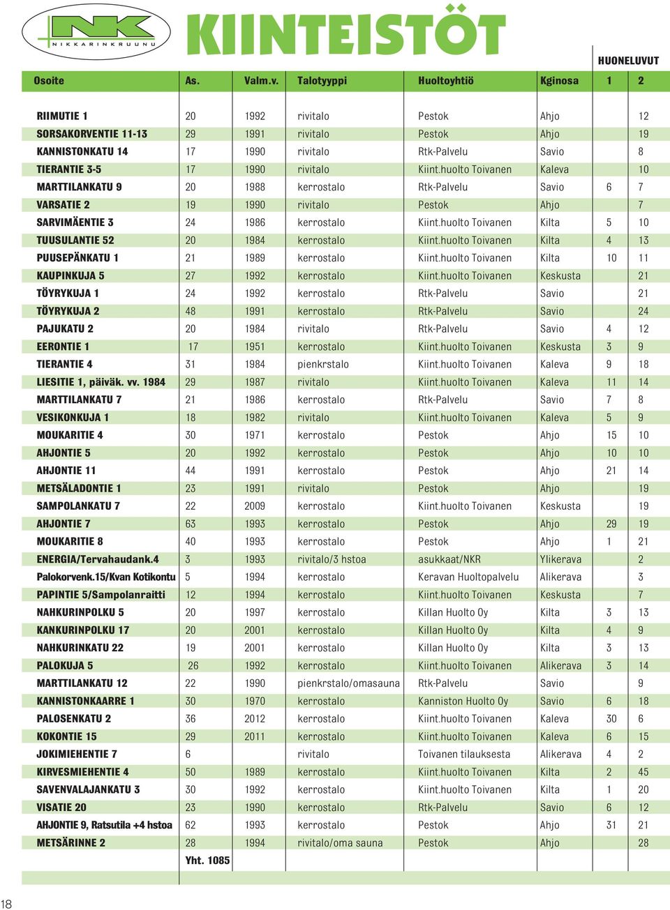 17 1990 rivitalo Kiint.huolto Toivanen Kaleva 10 MARTTILANKATU 9 20 1988 kerrostalo Rtk-Palvelu Savio 6 7 VARSATIE 2 19 1990 rivitalo Pestok Ahjo 7 SARVIMÄENTIE 3 24 1986 kerrostalo Kiint.