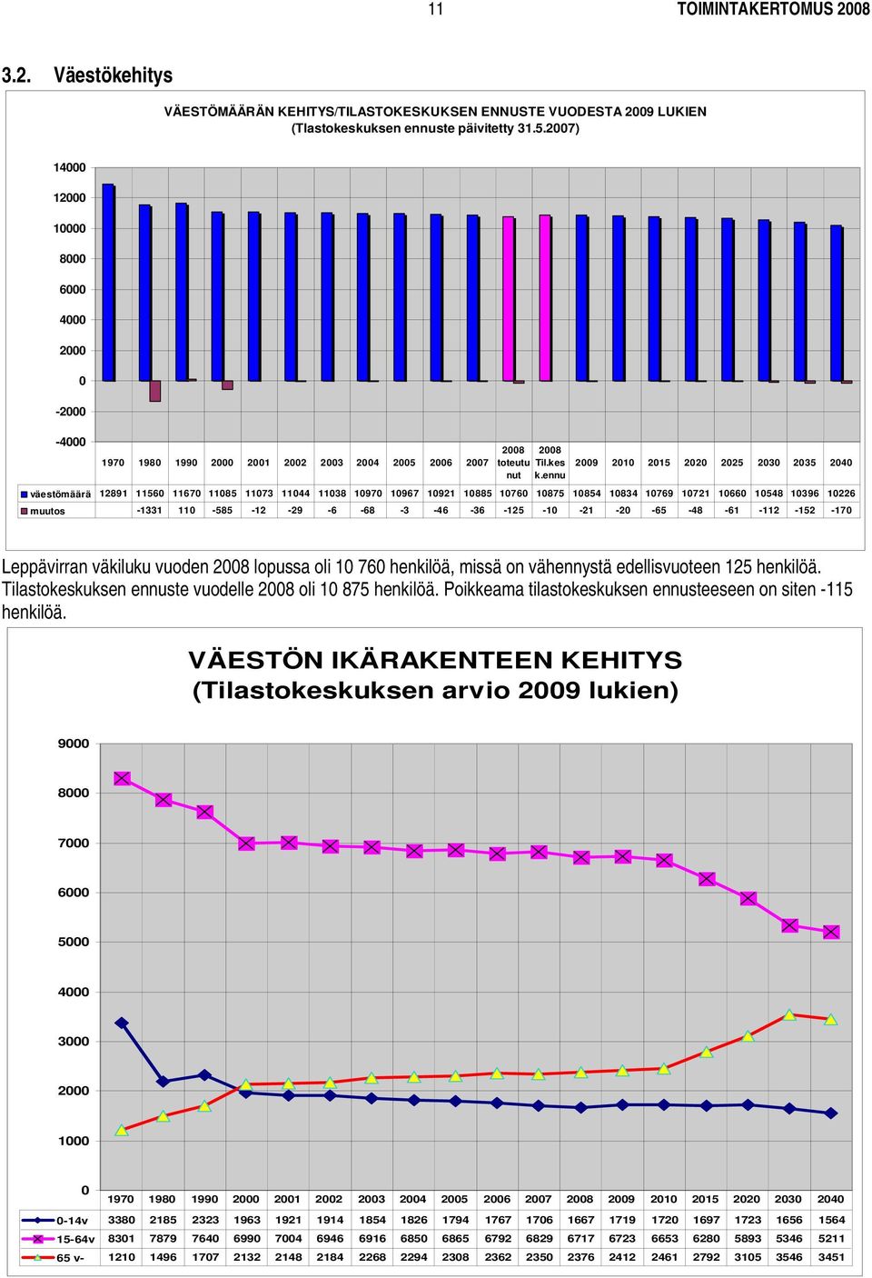 ennu 2009 2010 2015 2020 2025 2030 2035 2040 väestömäärä 12891 11560 11670 11085 11073 11044 11038 10970 10967 10921 10885 10760 10875 10854 10834 10769 10721 10660 10548 10396 10226 muutos -1331