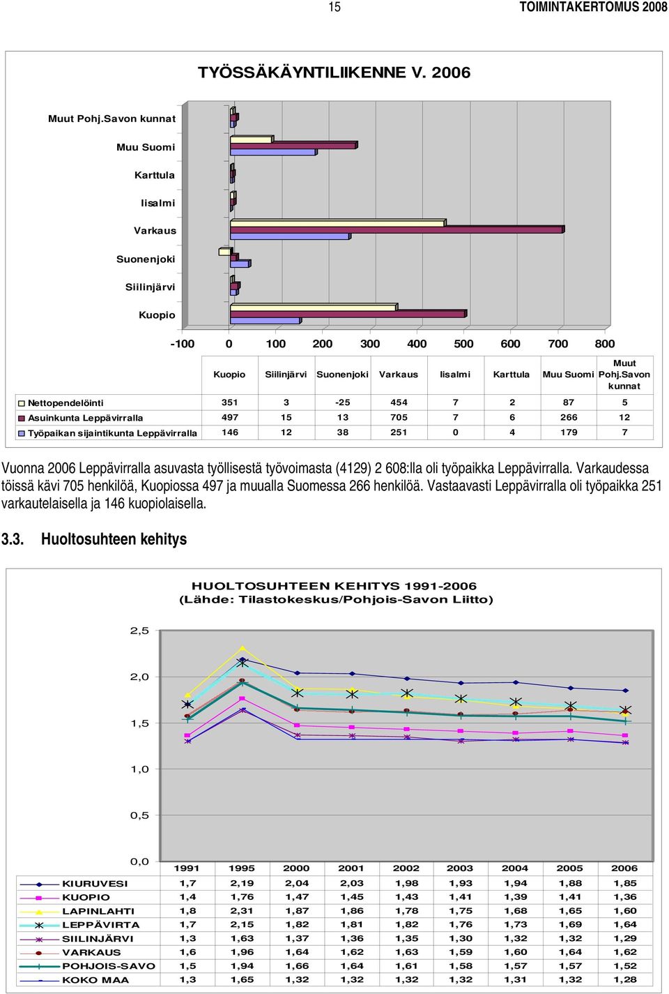 Savon kunnat Nettopendelöinti 351 3-25 454 7 2 87 5 Asuinkunta Leppävirralla 497 15 13 705 7 6 266 12 Työpaikan sijaintikunta Leppävirralla 146 12 38 251 0 4 179 7 Vuonna 2006 Leppävirralla asuvasta